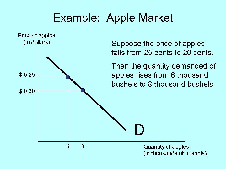 Example: Apple Market Price of apples (in dollars) Suppose the price of apples falls