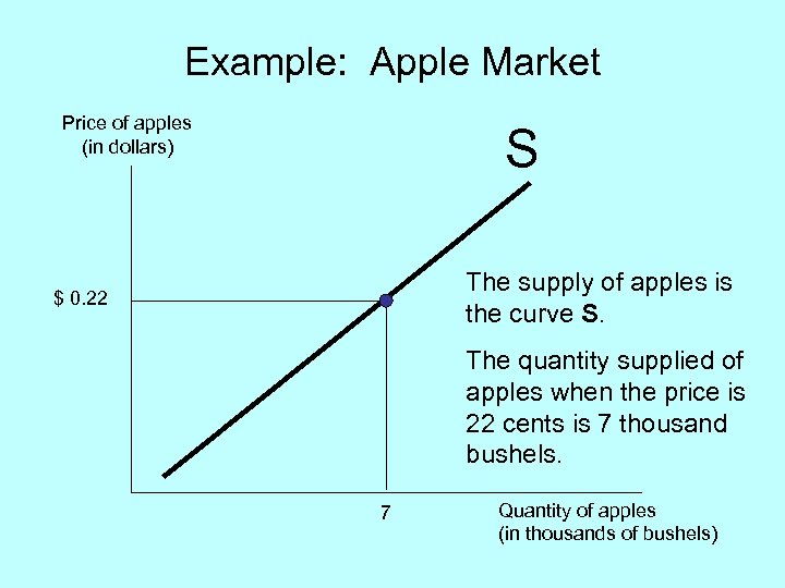 Example: Apple Market Price of apples (in dollars) S The supply of apples is