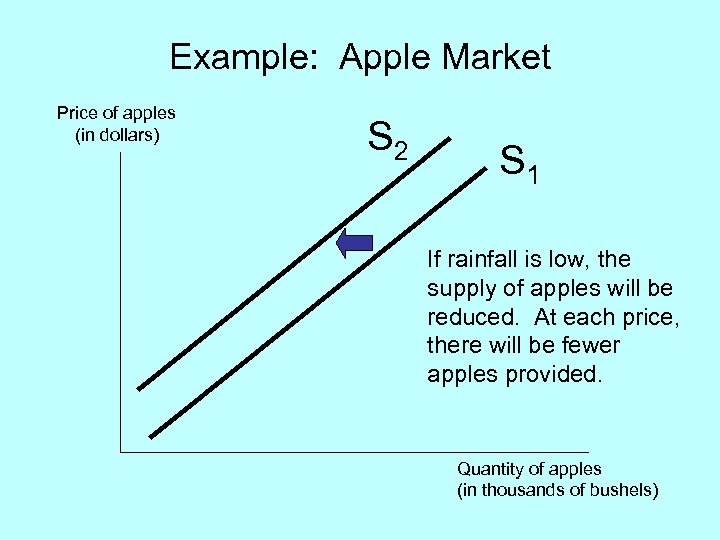 Example: Apple Market Price of apples (in dollars) S 2 S 1 If rainfall