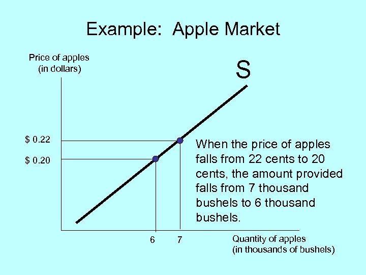 Example: Apple Market Price of apples (in dollars) S $ 0. 22 When the