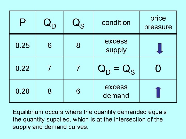 P QD QS condition 0. 25 6 8 excess supply 0. 22 7 7