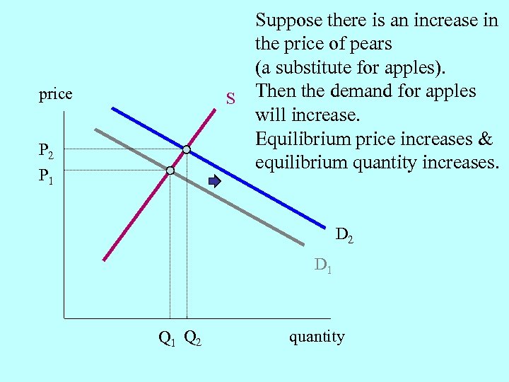 price S P 2 P 1 Suppose there is an increase in the price