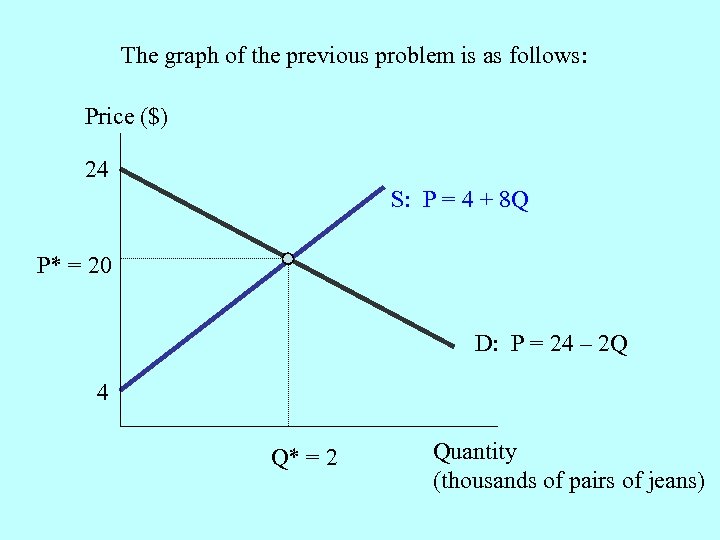 The graph of the previous problem is as follows: Price ($) 24 S: P