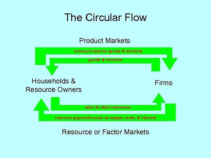 The Circular Flow Product Markets money to pay for goods & services Households &