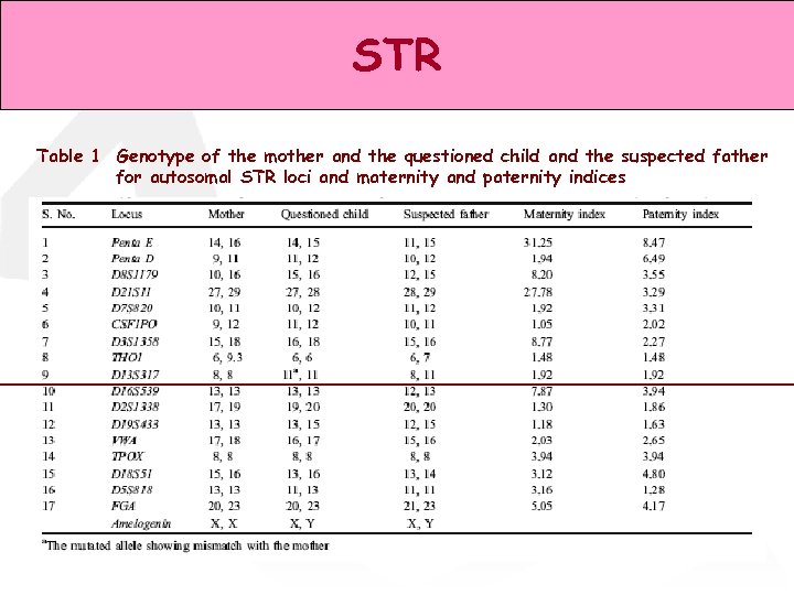 STR Table 1 Genotype of the mother and the questioned child and the suspected