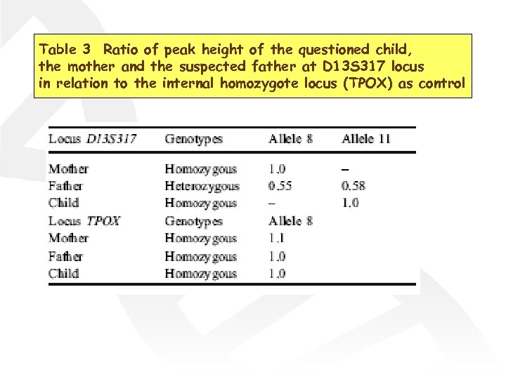 Table 3 Ratio of peak height of the questioned child, the mother and the