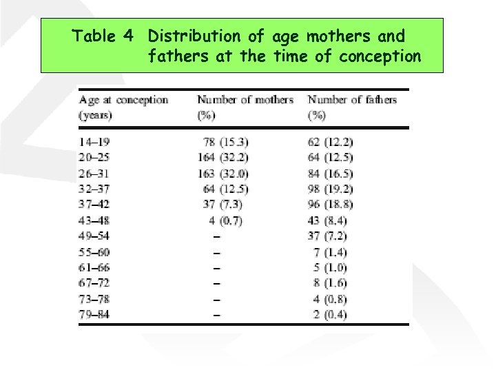 Table 4 Distribution of age mothers and fathers at the time of conception 