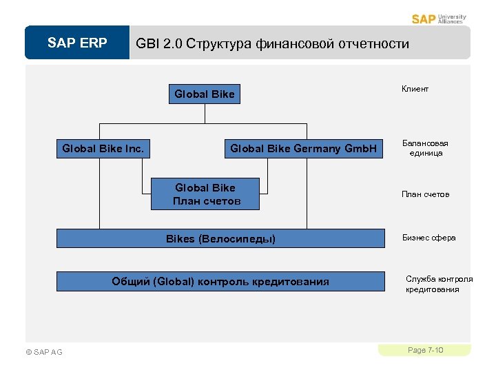 SAP ERP GBI 2. 0 Структура финансовой отчетности Global Bike Inc. Global Bike Germany