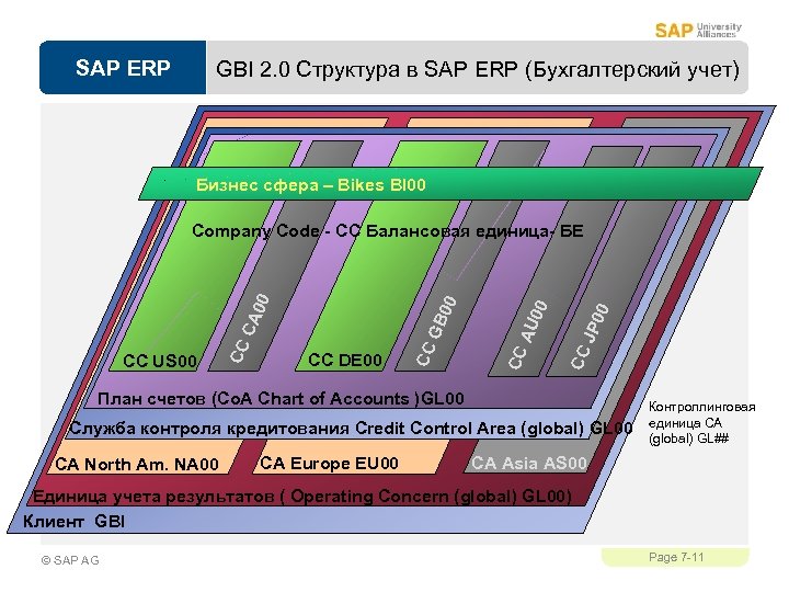 SAP ERP GBI 2. 0 Структура в SAP ERP (Бухгалтерский учет) Бизнес сфера –