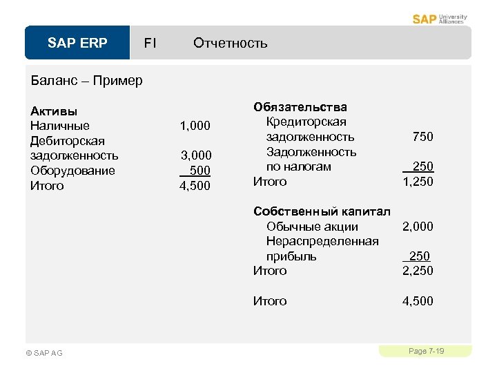 SAP ERP FI Отчетность Баланс – Пример Активы Наличные Дебиторская задолженность Оборудование Итого 1,