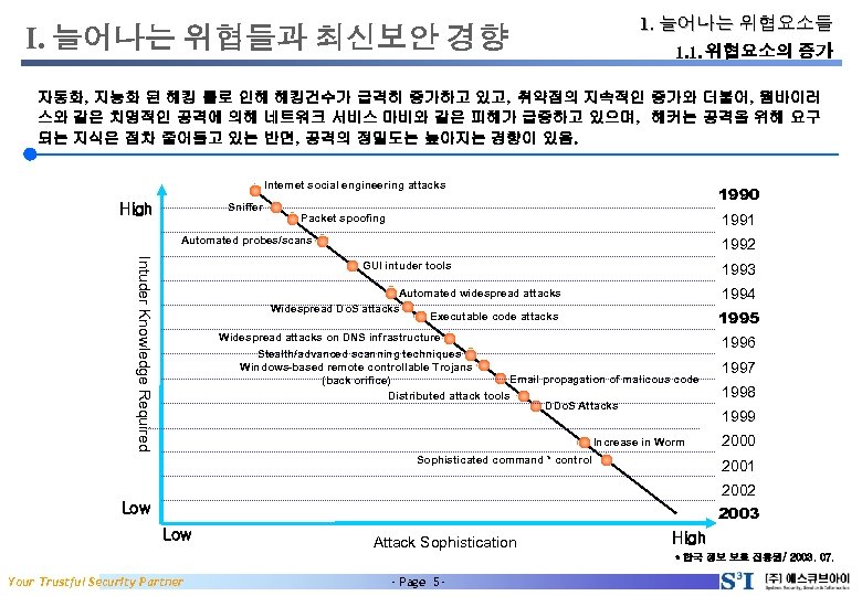 I. 늘어나는 위협들과 최신보안 경향 1. 늘어나는 위협요소들 1. 1. 위협요소의 증가 자동화, 지능화