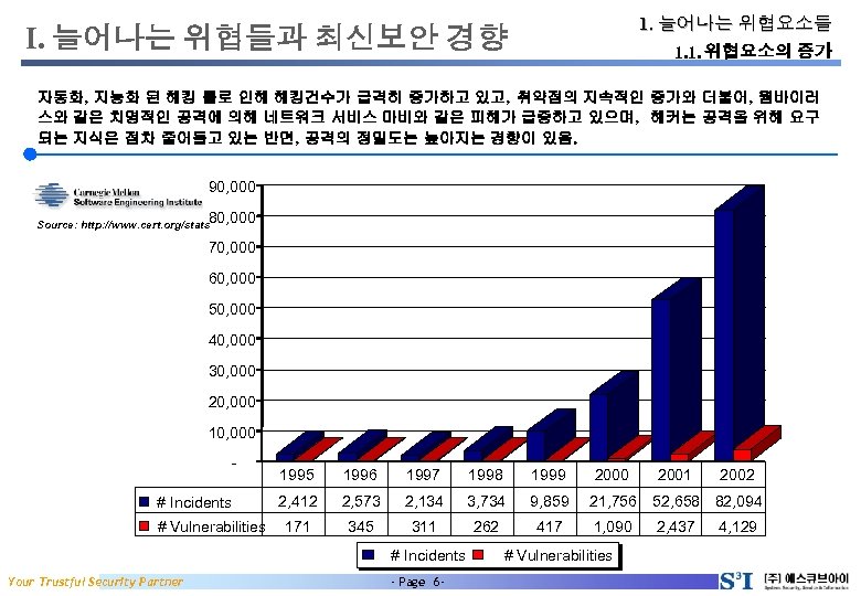 1. 늘어나는 위협요소들 I. 늘어나는 위협들과 최신보안 경향 1. 1. 위협요소의 증가 자동화, 지능화