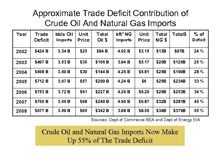 Approximate Trade Deficit Contribution of Crude Oil And Natural Gas Imports Year Trade Deficit