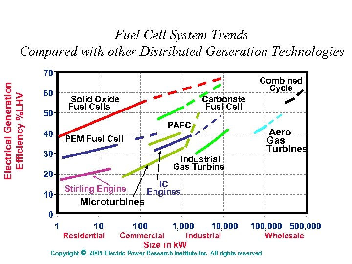Fuel Cell System Trends Compared with other Distributed Generation Technologies Electrical Generation Efficiency %LHV