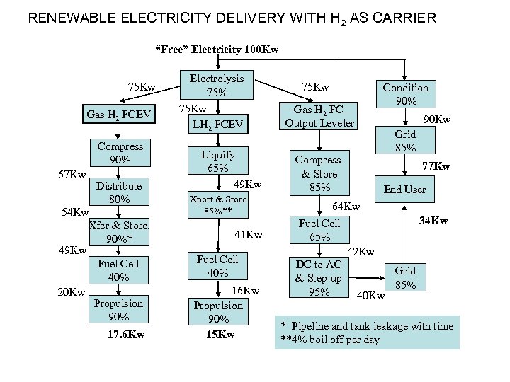 RENEWABLE ELECTRICITY DELIVERY WITH H 2 AS CARRIER “Free” Electricity 100 Kw 75 Kw