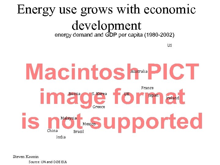 Energy use grows with economic development energy demand GDP per capita (1980 -2002) US