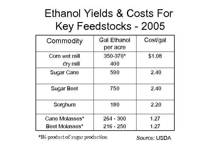 Ethanol Yields & Costs For Key Feedstocks - 2005 Commodity Gal Ethanol per acre