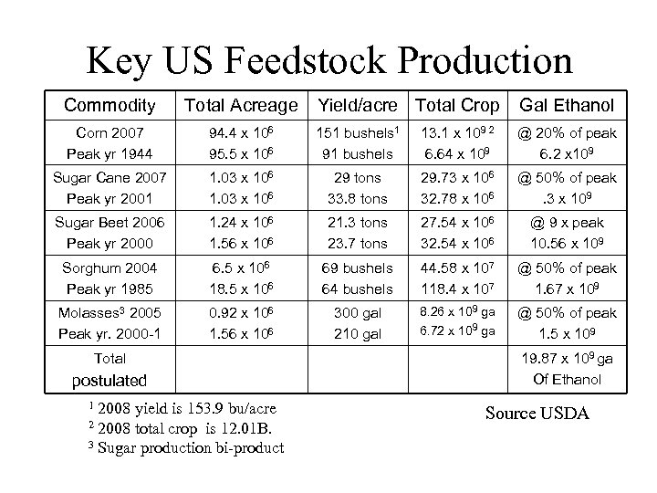Key US Feedstock Production Commodity Total Acreage Yield/acre Total Crop Gal Ethanol Corn 2007