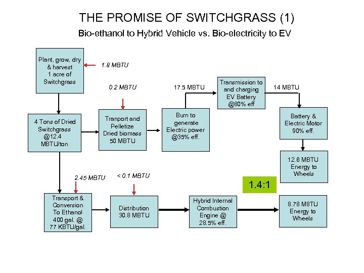 THE PROMISE OF SWITCHGRASS (1) Bio-ethanol to Hybrid Vehicle vs. Bio-electricity to EV Plant,