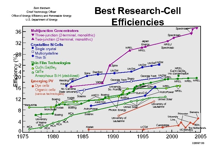 Best Research-Cell Efficiencies Sam Baldwin Chief Technology Officer Office of Energy Efficiency and Renewable