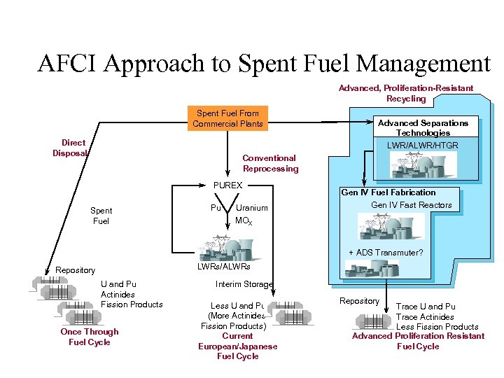 AFCI Approach to Spent Fuel Management Advanced, Proliferation-Resistant Recycling Spent Fuel From Commercial Plants