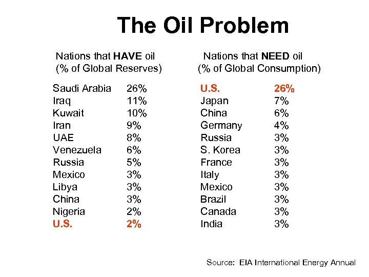 The Oil Problem Nations that HAVE oil (% of Global Reserves) Saudi Arabia Iraq