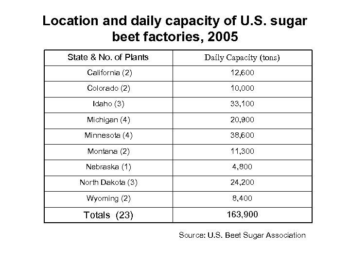 Location and daily capacity of U. S. sugar beet factories, 2005 State & No.