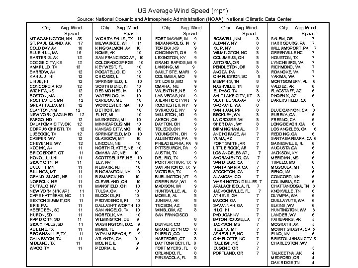 US Average Wind Speed (mph) Source: National Oceanic and Atmospheric Administration (NOAA), National Climatic