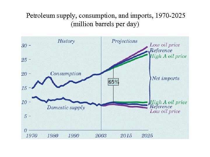 Petroleum supply, consumption, and imports, 1970 -2025 (million barrels per day) 65% 