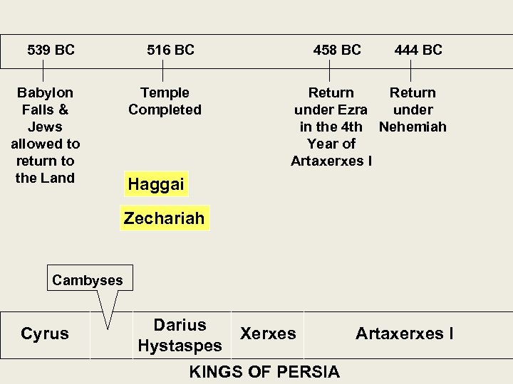 539 BC Babylon Falls & Jews allowed to return to the Land 516 BC