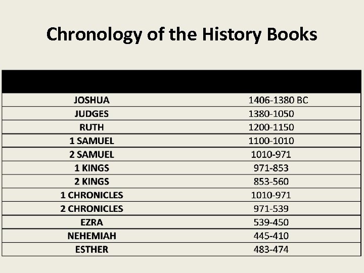 Chronology of the History Books 