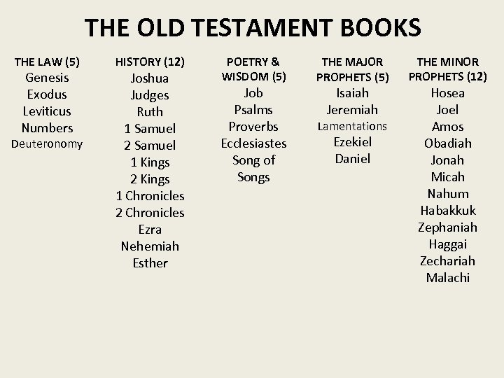 THE OLD TESTAMENT BOOKS THE LAW (5) Genesis Exodus Leviticus Numbers Deuteronomy HISTORY (12)