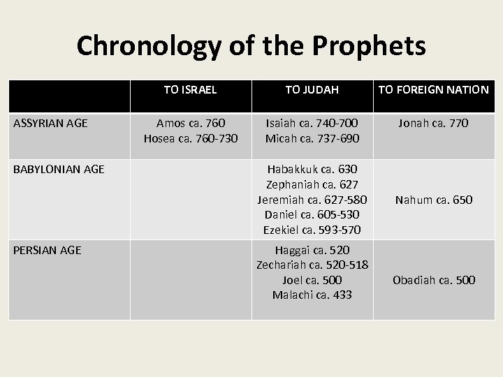 Chronology of the Prophets TO ISRAEL ASSYRIAN AGE BABYLONIAN AGE PERSIAN AGE TO JUDAH