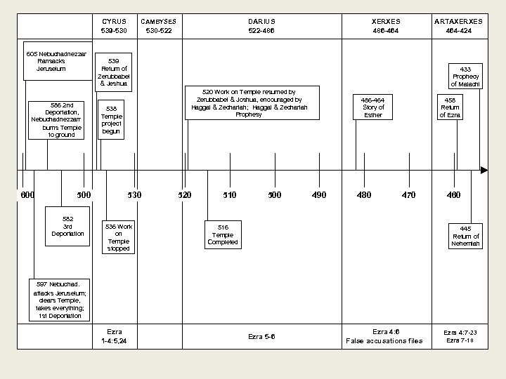 CYRUS 539 -530 605 Nebuchadnezzar Ransacks Jeruselum 586 2 nd Deportation, Nebuchadnezzarr burns Temple