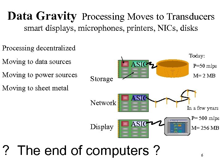 Data Gravity Processing Moves to Transducers smart displays, microphones, printers, NICs, disks Processing decentralized