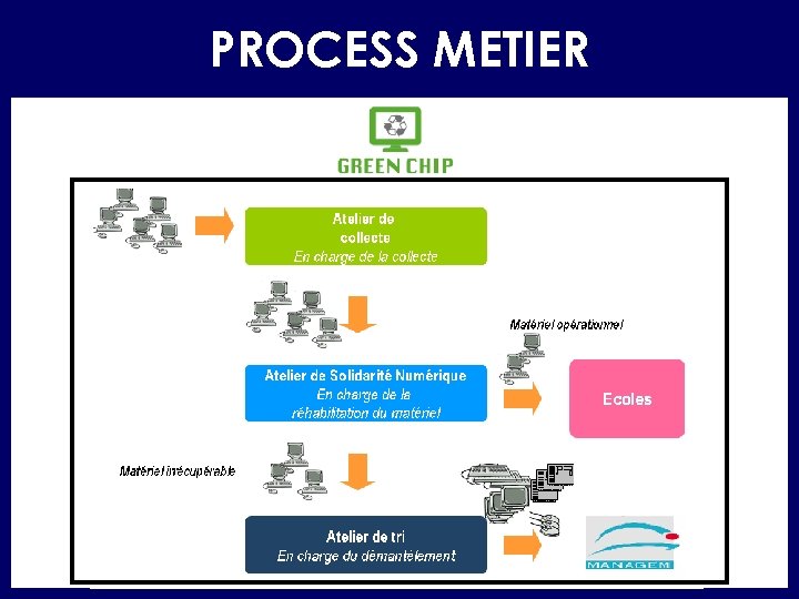 PROCESS METIER 