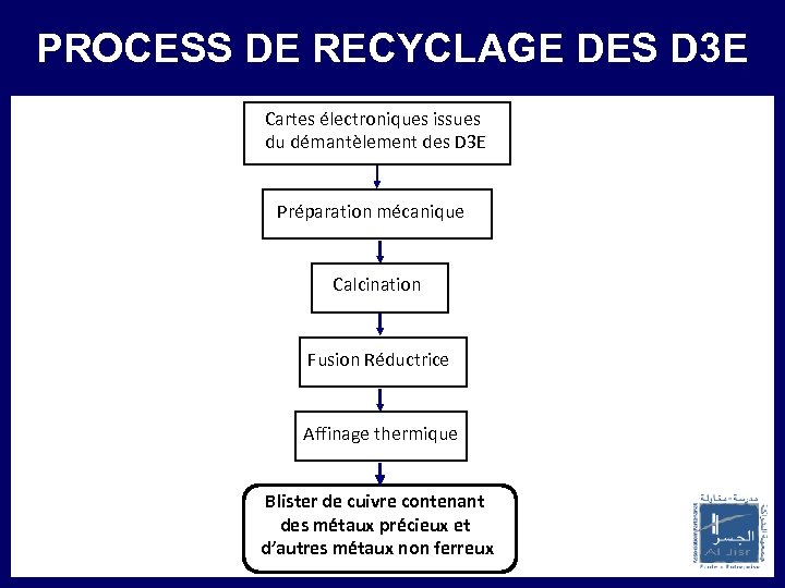 PROCESS DE RECYCLAGE DES D 3 E PRINCIPAUX PARTENAIRES Cartes électroniques issues du démantèlement