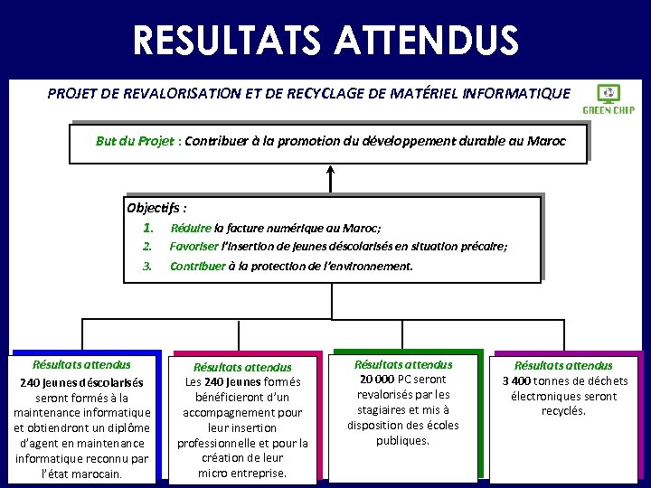 RESULTATS ATTENDUS PROJET DE REVALORISATION ET DE RECYCLAGE DE MATÉRIEL INFORMATIQUE But du Projet