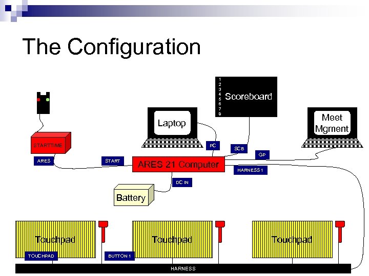 The Configuration 1 2 3 4 5 6 7 8 Scoreboard Meet Mgment Laptop