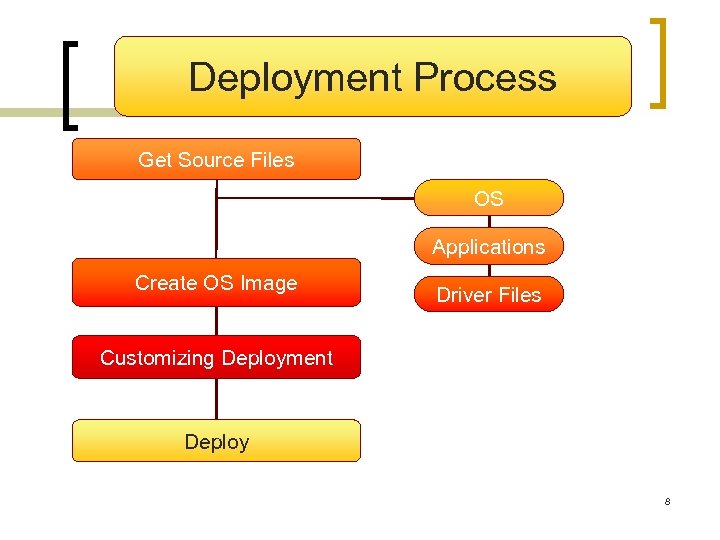 Deployment Process Get Source Files OS Applications Create OS Image Driver Files Customizing Deployment