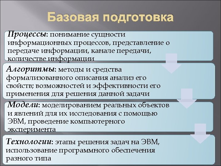 Базовая подготовка Процессы: понимание сущности информационных процессов, представление о передаче информации, канале передачи, количестве