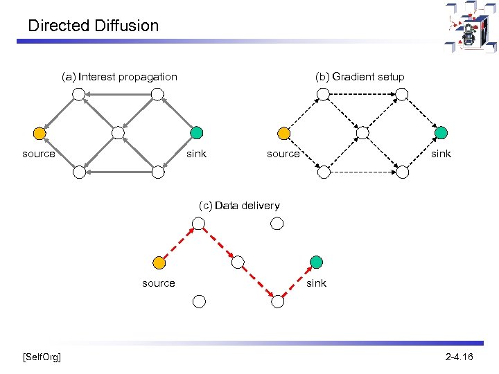 Directed Diffusion (a) Interest propagation source (b) Gradient setup sink source sink (c) Data