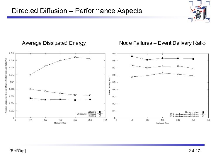 Directed Diffusion – Performance Aspects Average Dissipated Energy [Self. Org] Node Failures – Event