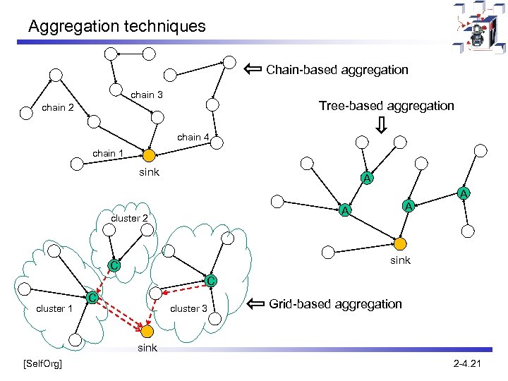 Aggregation techniques Chain-based aggregation chain 3 Tree-based aggregation chain 2 chain 4 chain 1