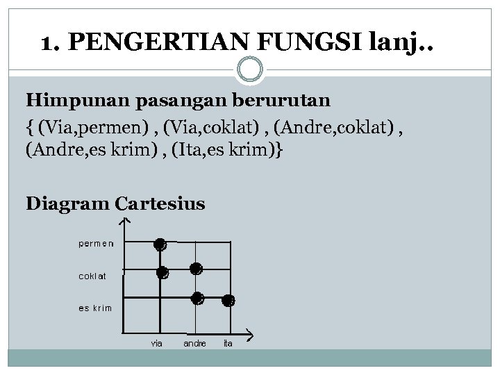 1. PENGERTIAN FUNGSI lanj. . Himpunan pasangan berurutan { (Via, permen) , (Via, coklat)