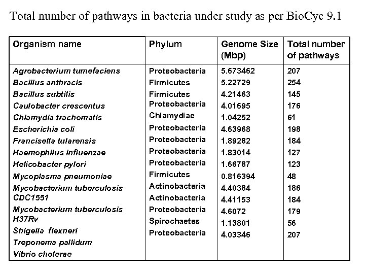 Total number of pathways in bacteria under study as per Bio. Cyc 9. 1