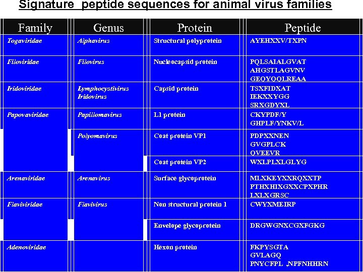 Signature peptide sequences for animal virus families Family Togaviridae Genus Protein Peptide Alphavirus Structural