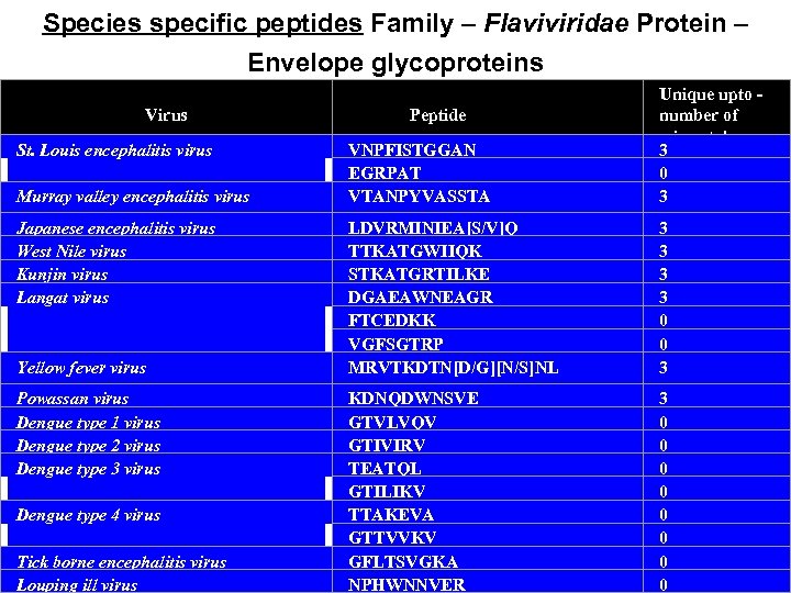 Species specific peptides Family – Flaviviridae Protein – Envelope glycoproteins Virus St. Louis encephalitis