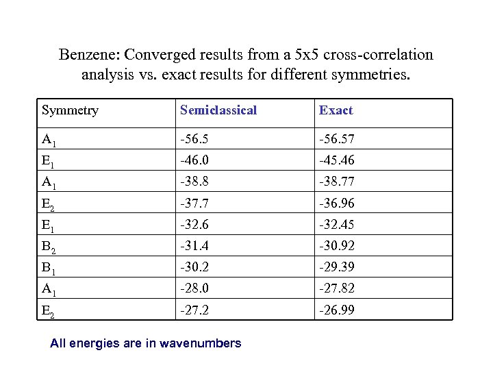 Benzene: Converged results from a 5 x 5 cross-correlation analysis vs. exact results for