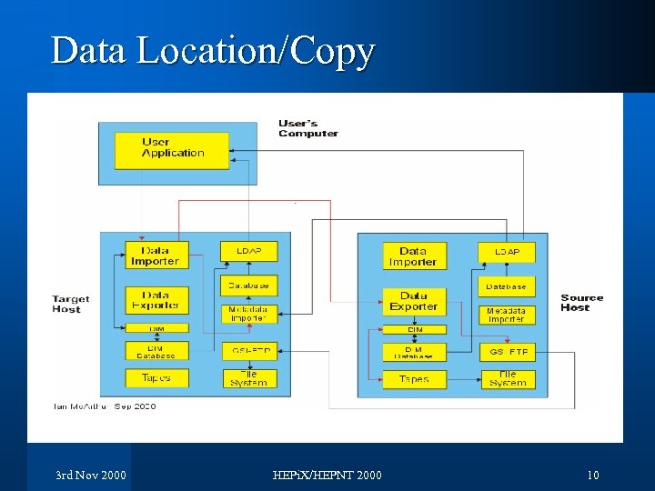 Data Location/Copy 3 rd Nov 2000 HEPi. X/HEPNT 2000 10 